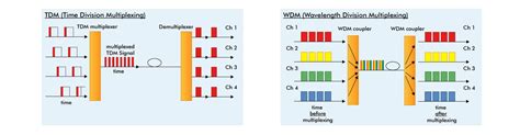 time domain multiplexing.